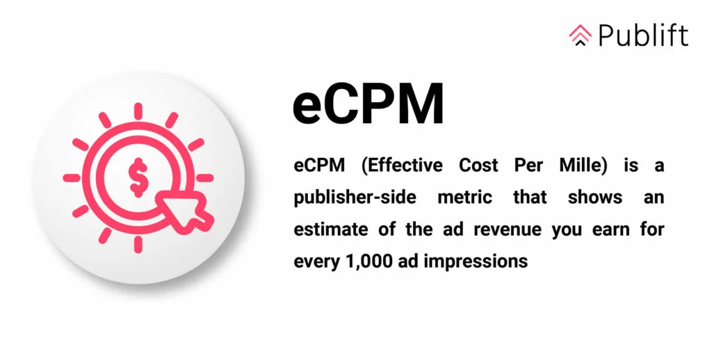 An informative image featuring a pin-back button with the graphic of a light bulb intertwined with a dollar sign, symbolizing the concept of eCPM (Effective Cost Per Mille). To the right, the text 'eCPM' is bold and large, followed by a definition stating eCPM is a publisher-side metric that estimates the ad revenue earned for every 1,000 ad impressions. The logo of 'Publift' is displayed at the top right, suggesting the context of digital marketing and monetization. The layout is designed to educate viewers on the significance of eCPM in maximizing advertising revenue and efficiency