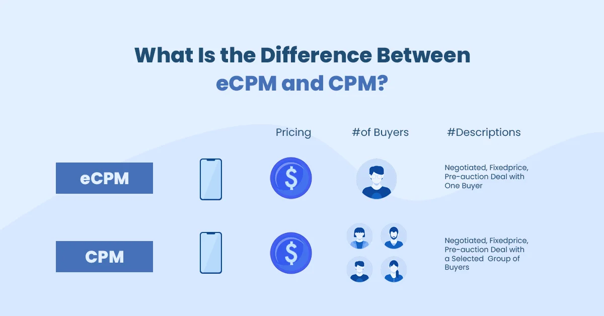 What Is the Difference Between eCPM and CPM?’ Below, two sections labeled ‘eCPM’ and ‘CPM’ with columns for ‘Pricing,’ ‘# of Buyers,’ and ‘#Descriptions.’ Both show a dollar sign under ‘Pricing.’ eCPM has one person icon, CPM has three, indicating the number of buyers. Descriptions for eCPM: ‘Negotiated, Fixed price, Pre-auction Deal with One Buyer.’ For CPM: ‘Negotiated, Fixed price, Pre-auction Deal with a Selected Group of Buyers