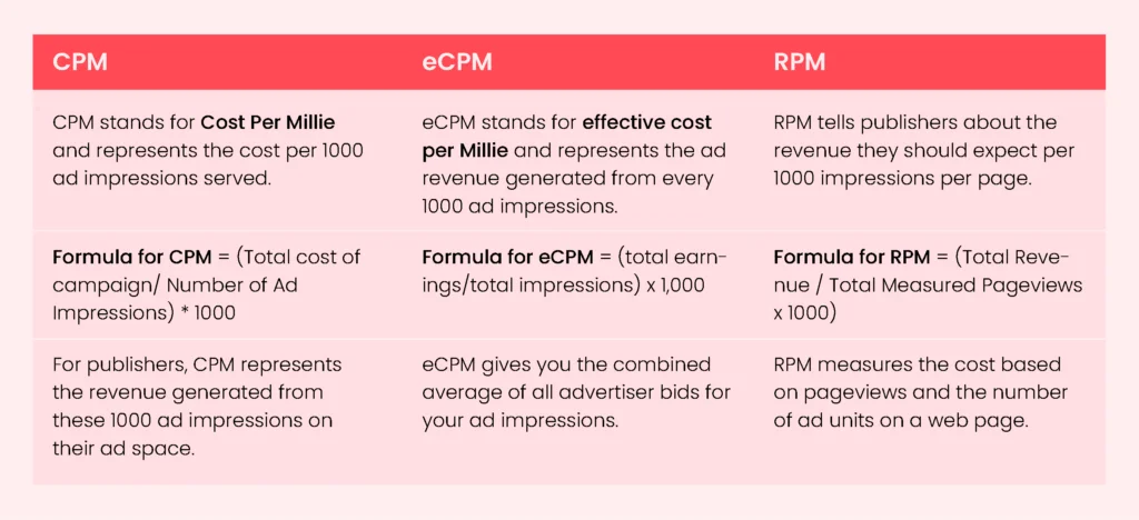 Comparison infographic between CPM, eCPM, and RPM. ‘CPM’ section explains it as cost per 1000 ad impressions with a formula. ‘eCPM’ section describes it as effective cost per 1000 impressions with a formula. ‘RPM’ section defines it as revenue per 1000 pageviews with a formula. All sections have red backgrounds with white text and relevant icons