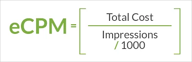 An image displaying the formula for calculating eCPM, or Effective Cost Per Thousand Impressions, in digital marketing. It reads 'eCPM equals Total Cost divided by (Impressions divided by 1000),' with the formula set in a clean, green font against a white background. The equation is bracketed to clearly indicate the order of operations, emphasizing the division of total cost by the number of impressions per thousand as a method to evaluate the cost-effectiveness of online advertising campaigns.