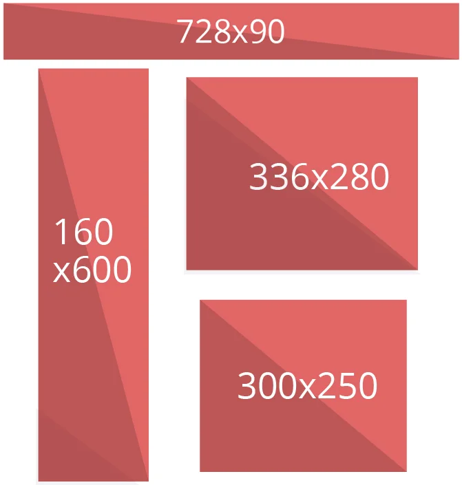 The image displays a collection of three red rectangles, each with white text indicating the size of a Google AdSense ad unit. The largest rectangle is at the top, in a horizontal format, labeled "728x90". To the left, there's a tall, vertical rectangle labeled "160x600". To the right, there are two smaller rectangles, one behind the other to indicate depth, with the front one labeled "336x280" and the one slightly behind labeled "300x250". These measurements are the dimensions of the ad units in pixels and represent some of the most effective sizes for Google AdSense ads on a website. The background is plain white.