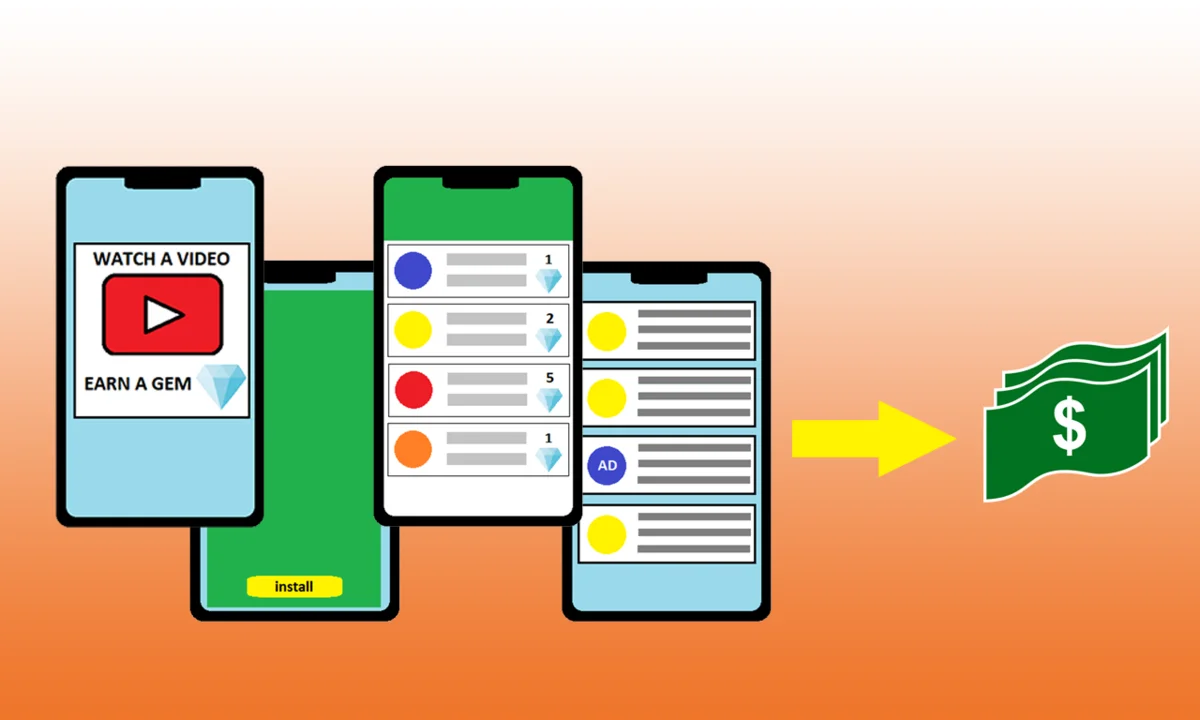 An illustration depicting the IAP (In-App Purchase) monetization process, showcasing three smartphones: the first displays a video ad offer to earn a gem, the second shows in-app purchase options, and the third highlights an ad placement, all leading to a cash icon symbolizing revenue generation.