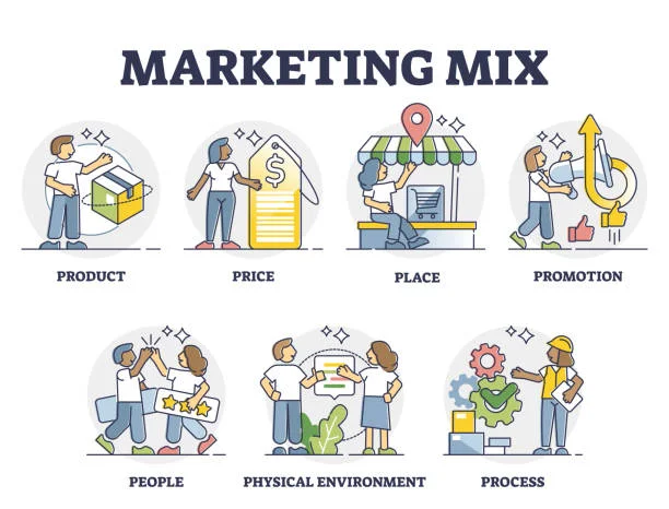 An illustrative representation of the 'Marketing Mix' model, divided into six components. At the top, the word 'MARKETING MIX' is prominently displayed. Below, there are three icons on the top row: 'PRODUCT' shows a person unpacking a box, symbolizing product development; 'PRICE' depicts a person with a price tag, reflecting pricing strategy; 'PLACE' illustrates a person in a storefront with a location pin, indicating distribution channels. On the bottom row: 'PROMOTION' shows a person with an upward trend and megaphone, signifying promotional efforts; 'PEOPLE' features a group collaborating over a puzzle, representing customer focus; 'PHYSICAL ENVIRONMENT' shows an individual adjusting a picture on a wall, suggesting the selling environment; 'PROCESS' is symbolized by a person with gears, indicating operational and delivery processes. Each icon is designed with two to three colors, maintaining a clean and educational visual style.