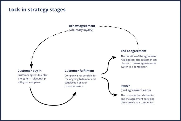 A diagram illustrating the ‘Lock-in Strategy Stages’ for customer retention, including stages like ‘Customer Buy In,’ ‘Customer Fulfilment,’ ‘Renew Agreement,’ ‘End of Agreement,’ and ‘Switch’ with brief descriptions of each stage.